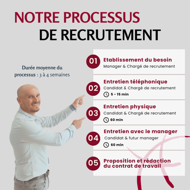 notre processus de recrutement